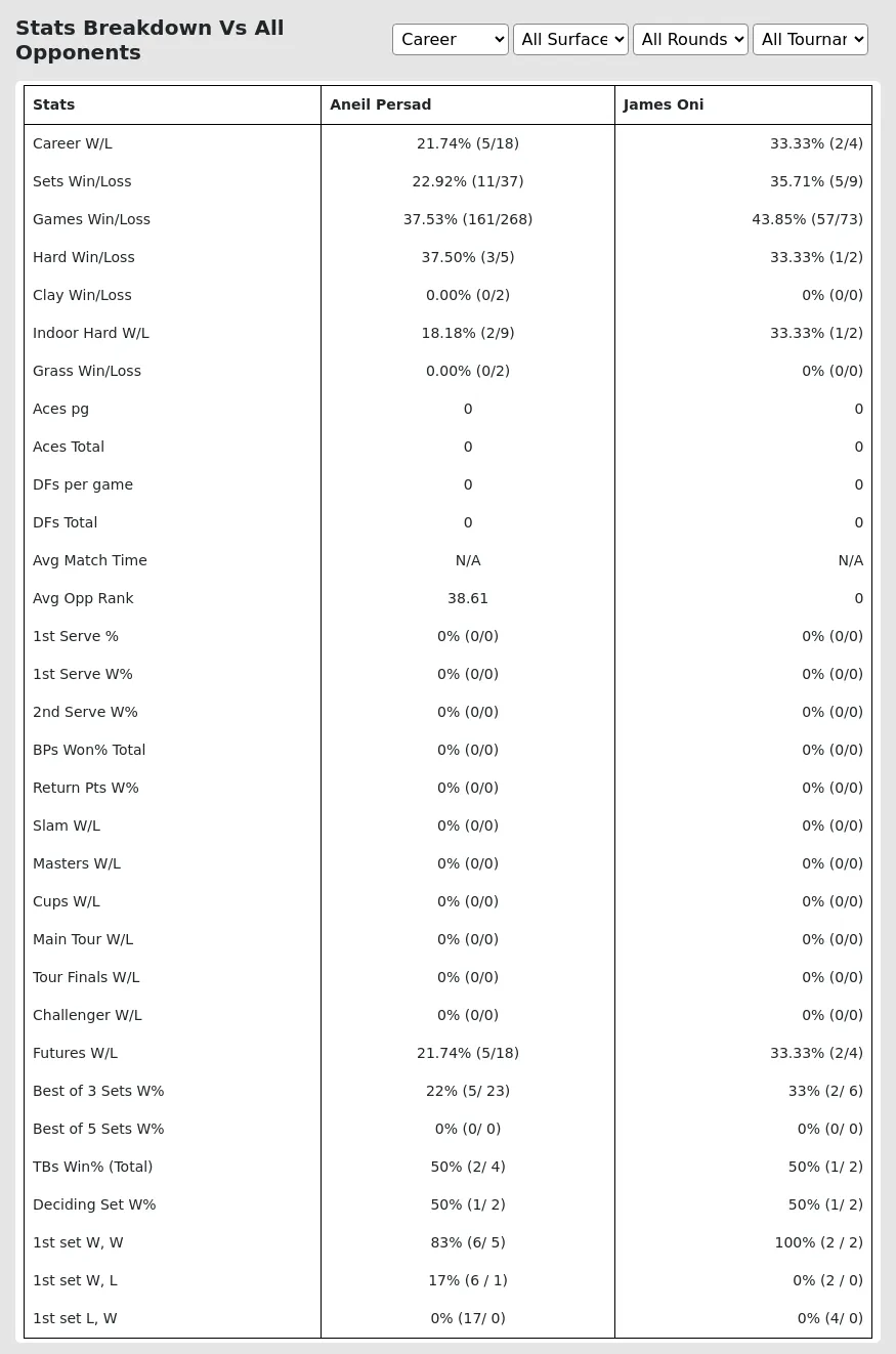 Aneil Persad James Oni Prediction Stats 