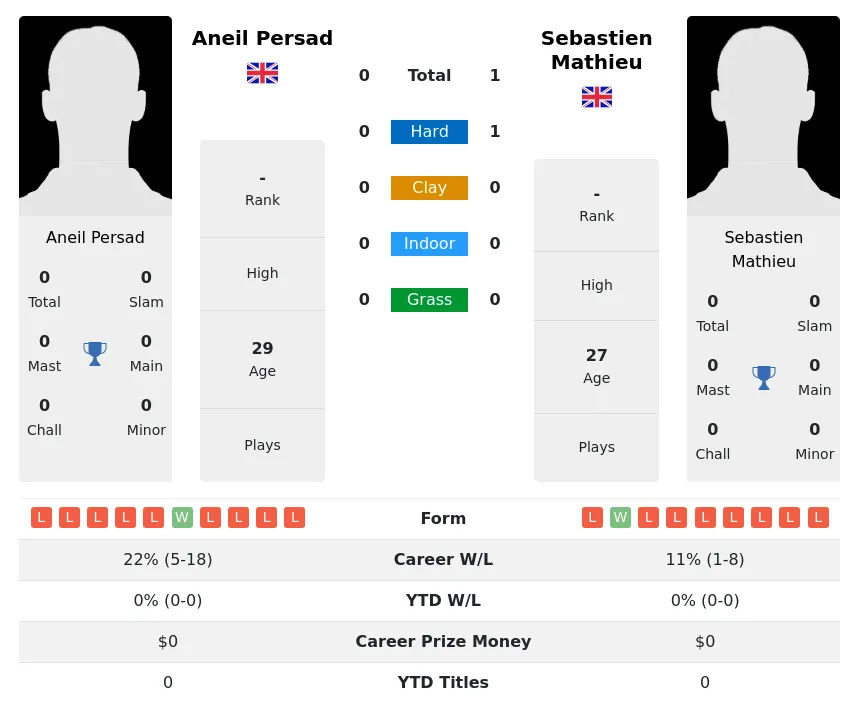 Mathieu Persad H2h Summary Stats 24th April 2024