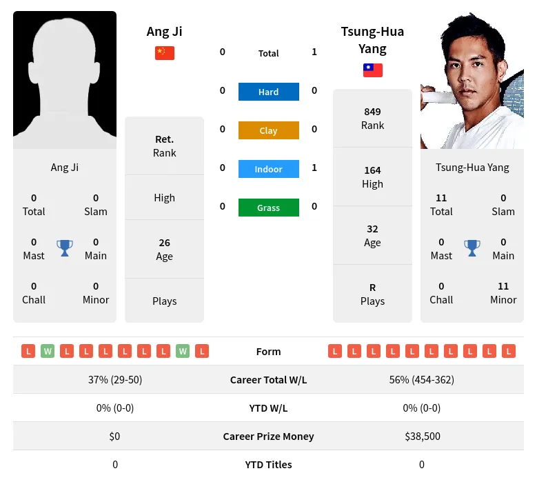 Yang Ji H2h Summary Stats 19th April 2024