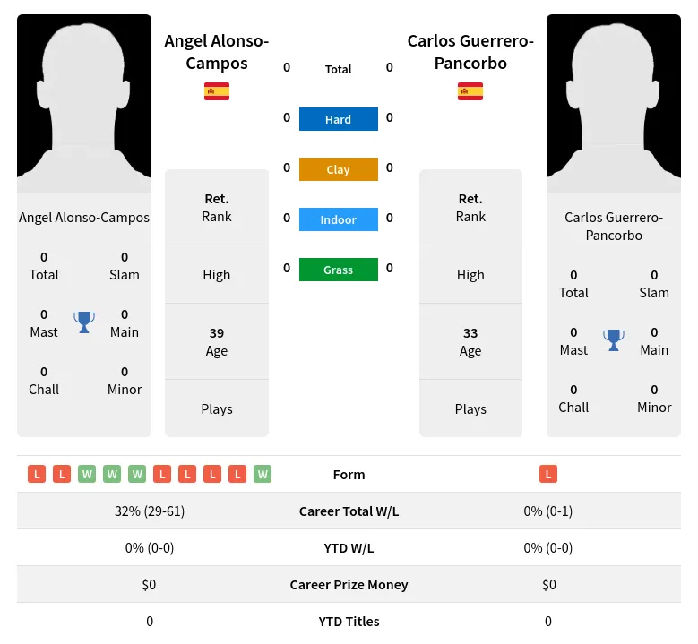 Alonso-Campos Guerrero-Pancorbo H2h Summary Stats 28th March 2024