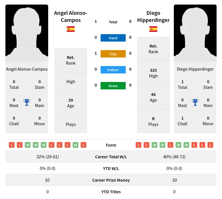 Alonso-Campos Hipperdinger H2h Summary Stats 2nd July 2024