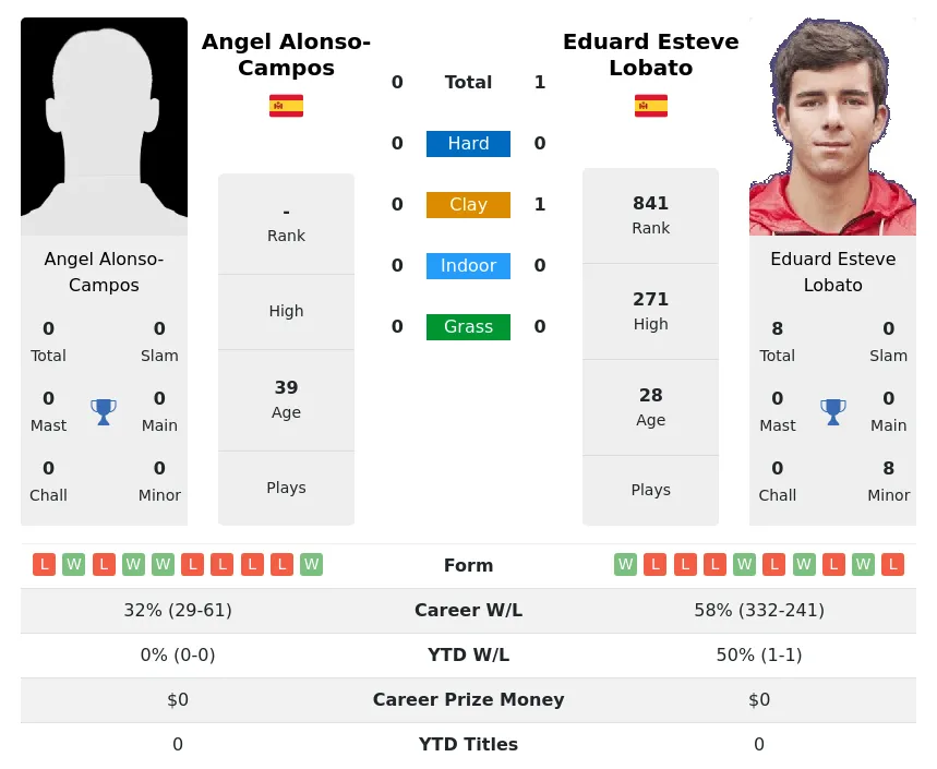 Alonso-Campos Lobato H2h Summary Stats 23rd April 2024