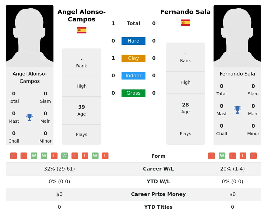 Alonso-Campos Sala H2h Summary Stats 29th March 2024
