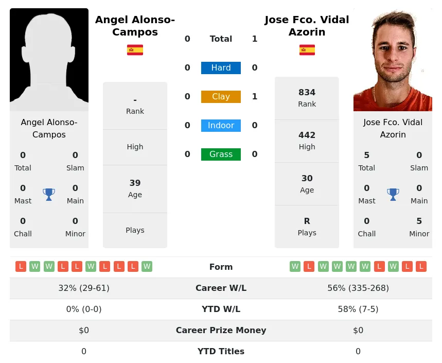 Alonso-Campos Azorin H2h Summary Stats 19th April 2024