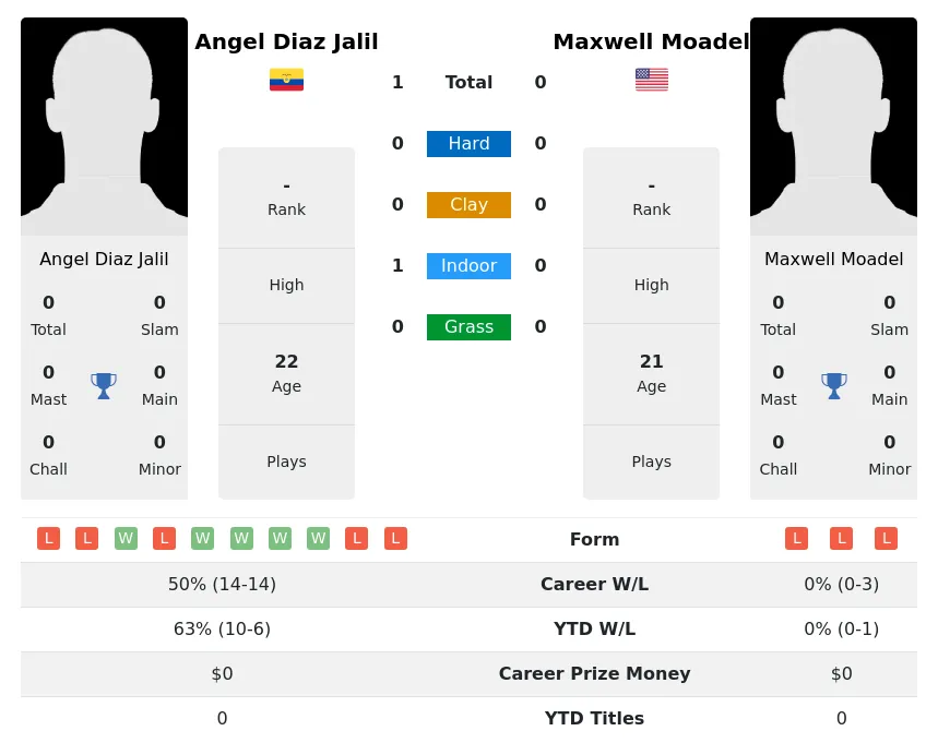 Jalil Moadel H2h Summary Stats 24th June 2024