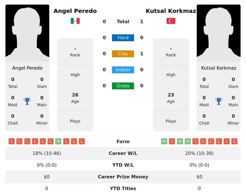 Korkmaz Peredo H2h Summary Stats 2nd July 2024