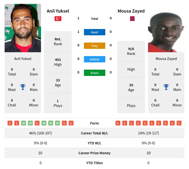 Yuksel Zayed H2h Summary Stats 18th April 2024