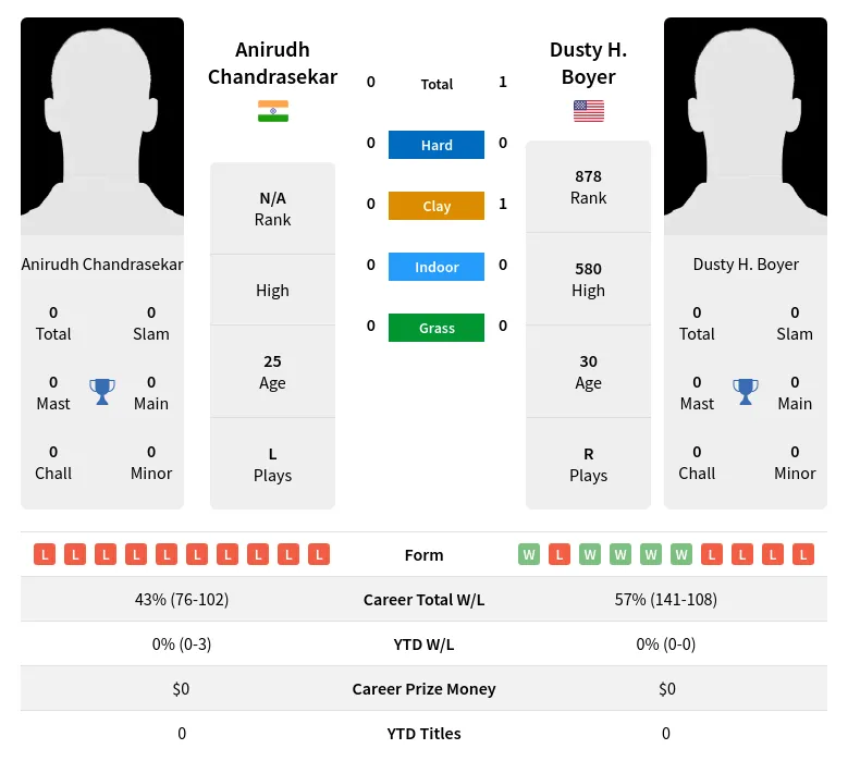 Boyer Chandrasekar H2h Summary Stats 24th April 2024