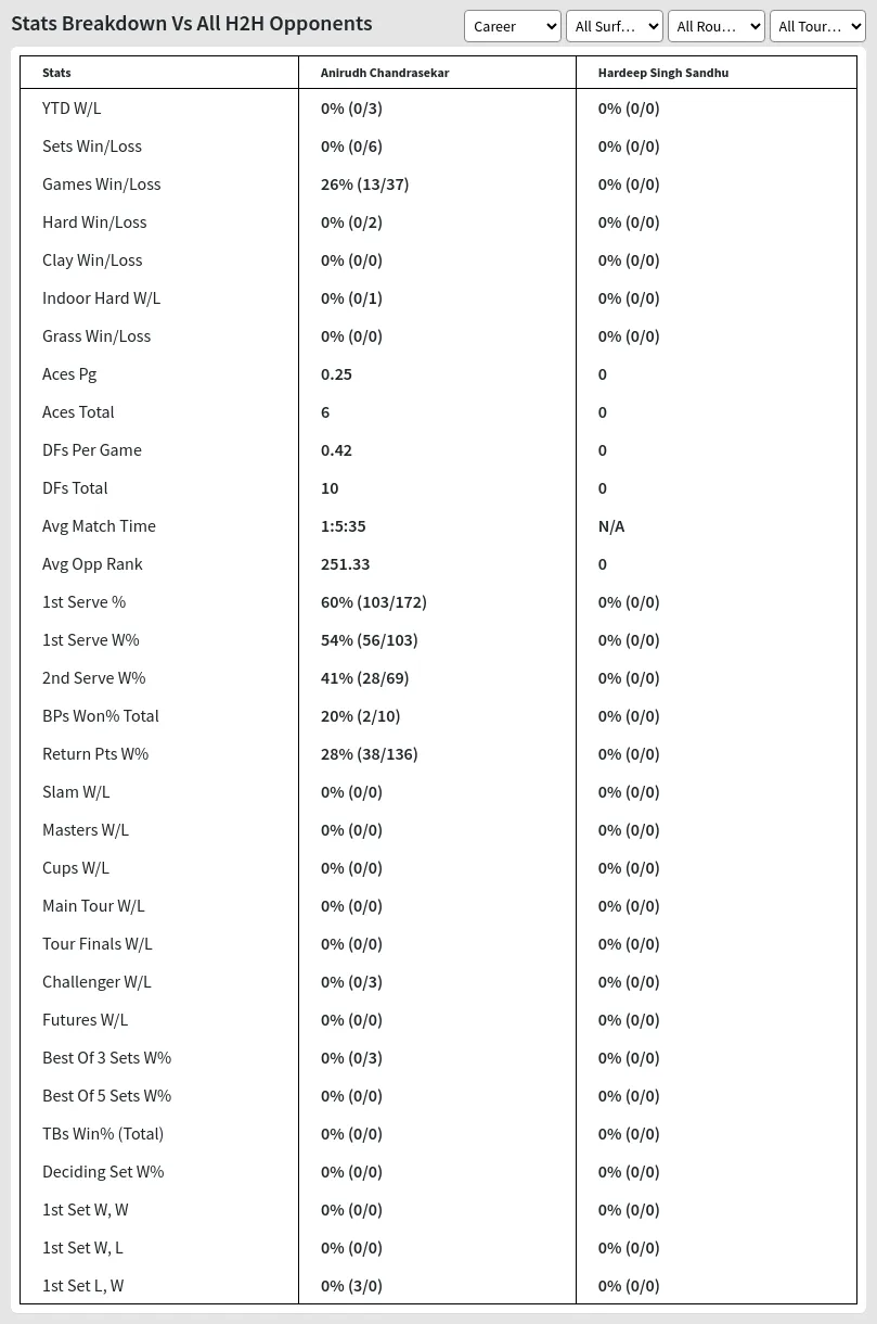 Anirudh Chandrasekar Hardeep Singh Sandhu Prediction Stats 