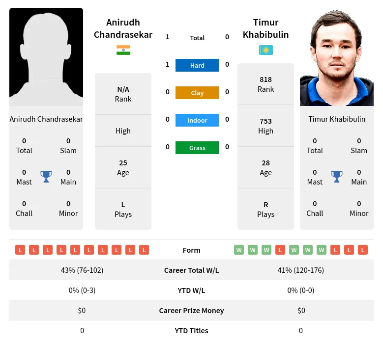 Chandrasekar Khabibulin H2h Summary Stats 23rd April 2024