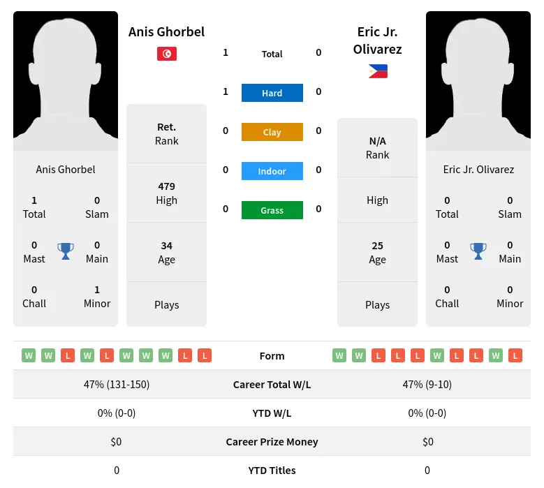 Ghorbel Olivarez H2h Summary Stats 19th April 2024