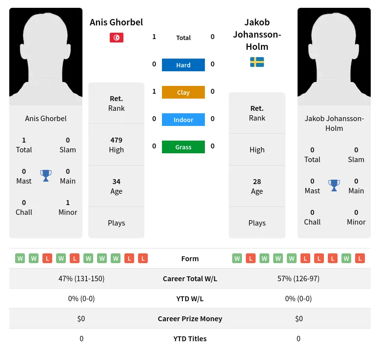 Johansson-Holm Ghorbel H2h Summary Stats 24th April 2024