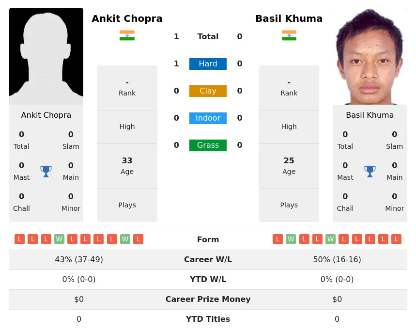 Chopra Khuma H2h Summary Stats 4th July 2024