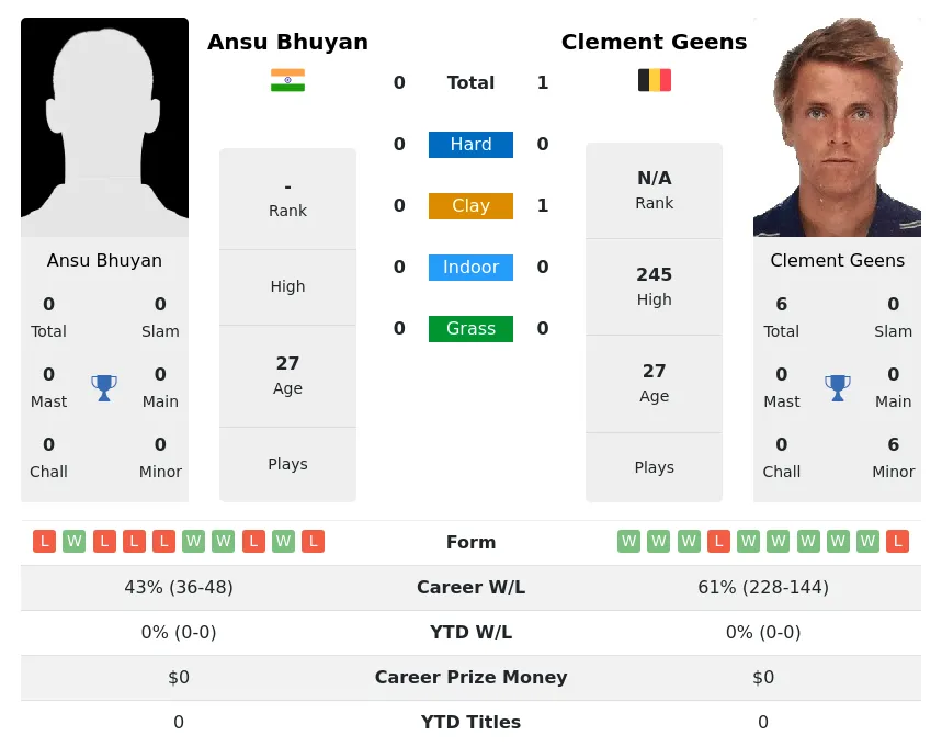 Geens Bhuyan H2h Summary Stats 24th April 2024