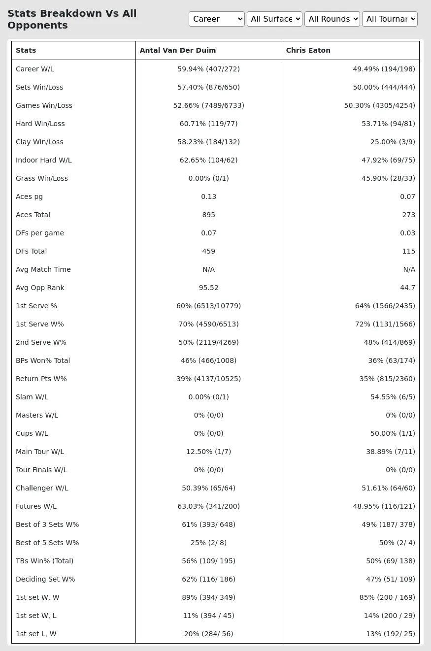 Antal Van Der Duim Chris Eaton Prediction Stats 