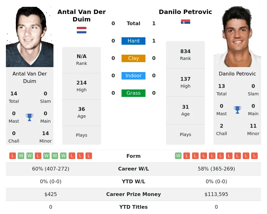 Duim Petrovic H2h Summary Stats 23rd April 2024