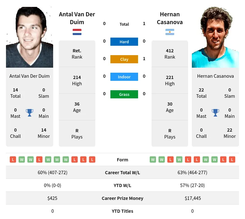 Casanova Duim H2h Summary Stats 19th April 2024