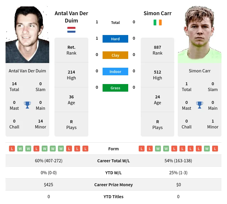 Duim Carr H2h Summary Stats 16th May 2024