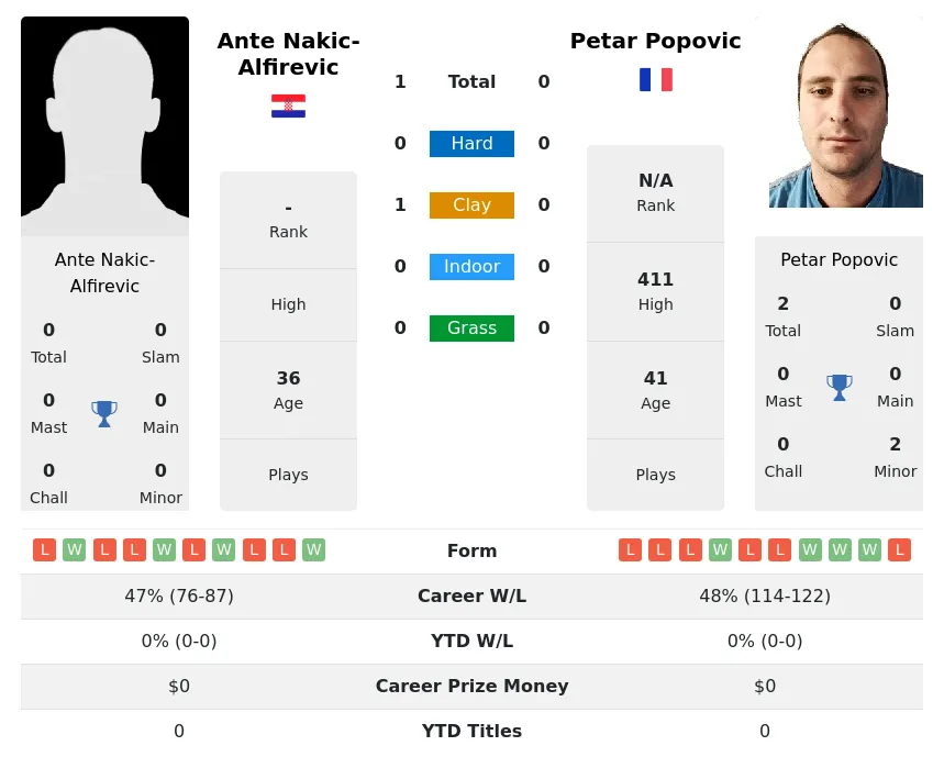 Nakic-Alfirevic Popovic H2h Summary Stats 23rd June 2024