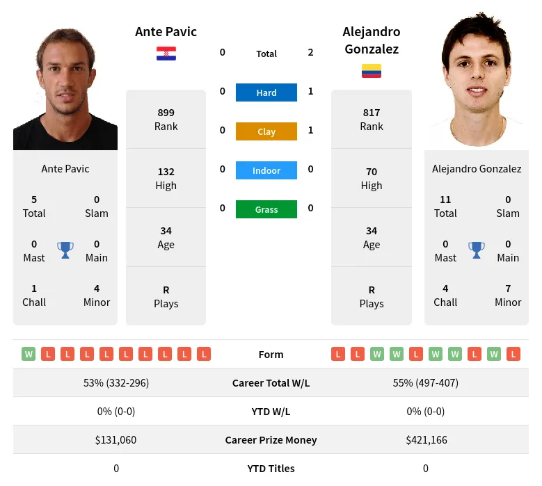 Gonzalez Pavic H2h Summary Stats 18th May 2024