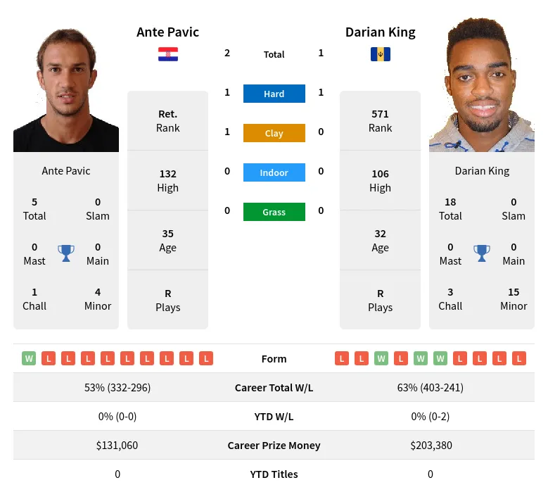 King Pavic H2h Summary Stats 19th April 2024