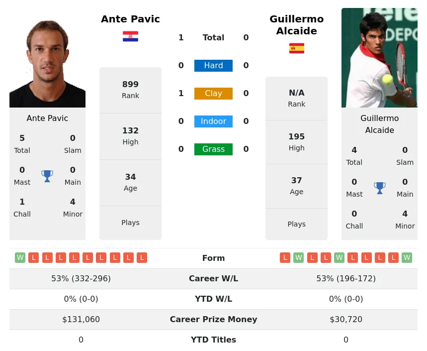 Pavic Alcaide H2h Summary Stats 19th April 2024