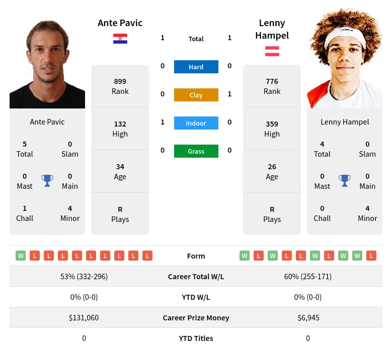 Pavic Hampel H2h Summary Stats 24th April 2024