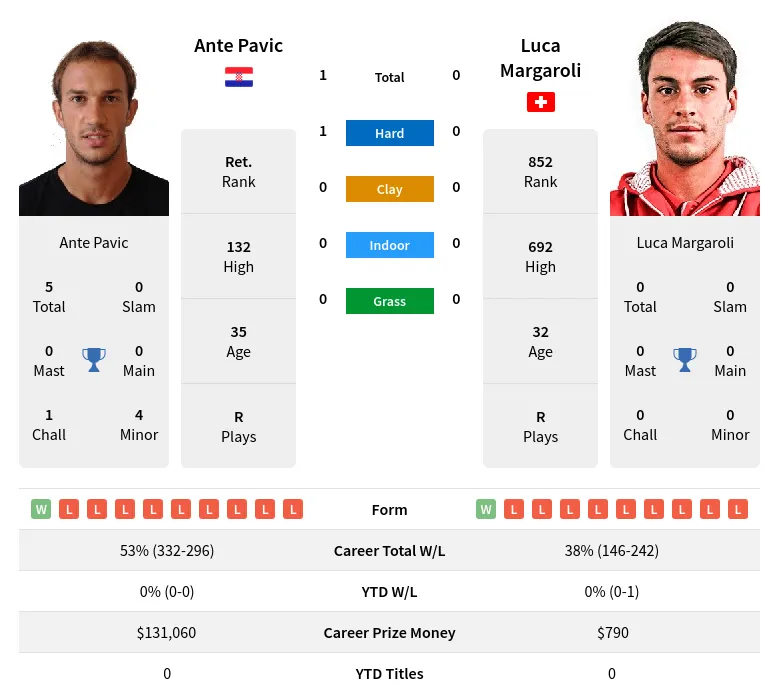 Pavic Margaroli H2h Summary Stats 19th April 2024