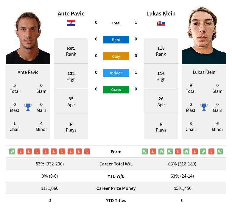 Klein Pavic H2h Summary Stats 23rd April 2024