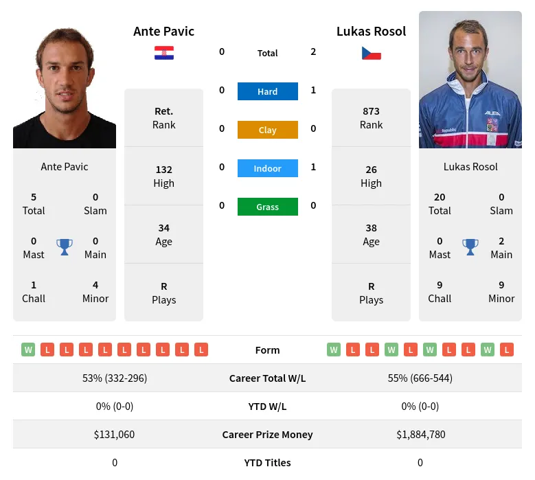 Rosol Pavic H2h Summary Stats 29th March 2024