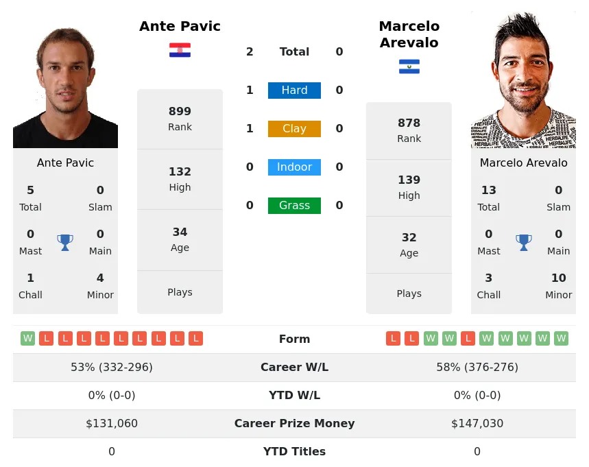 Arevalo Pavic H2h Summary Stats 28th March 2024