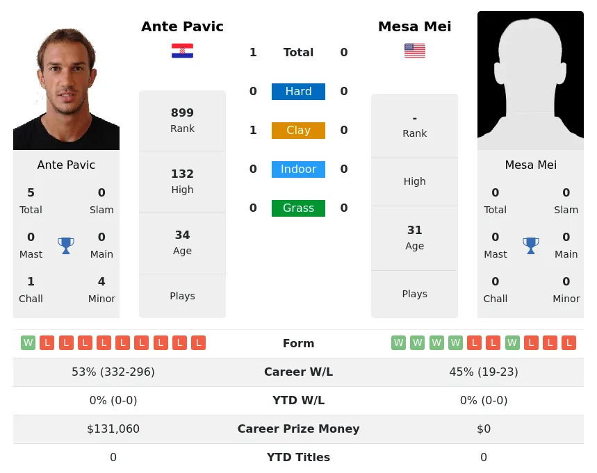 Pavic Mei H2h Summary Stats 20th April 2024