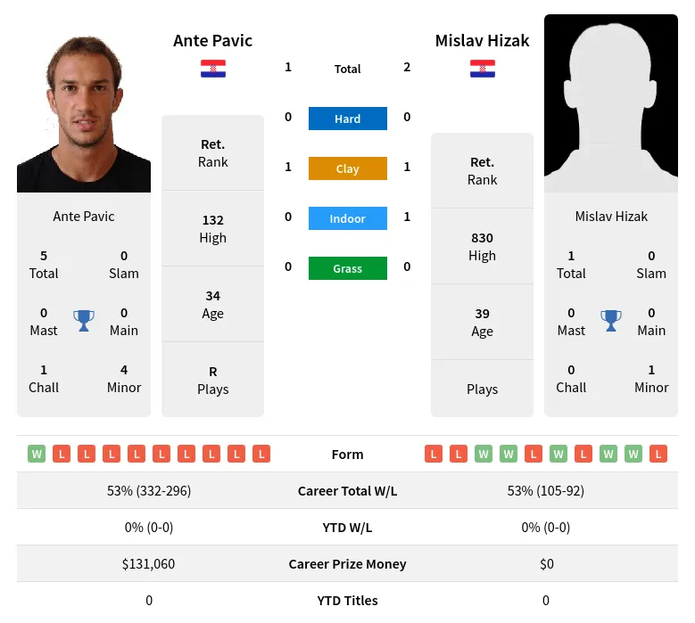 Hizak Pavic H2h Summary Stats 19th April 2024