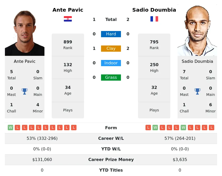 Doumbia Pavic H2h Summary Stats 16th June 2024