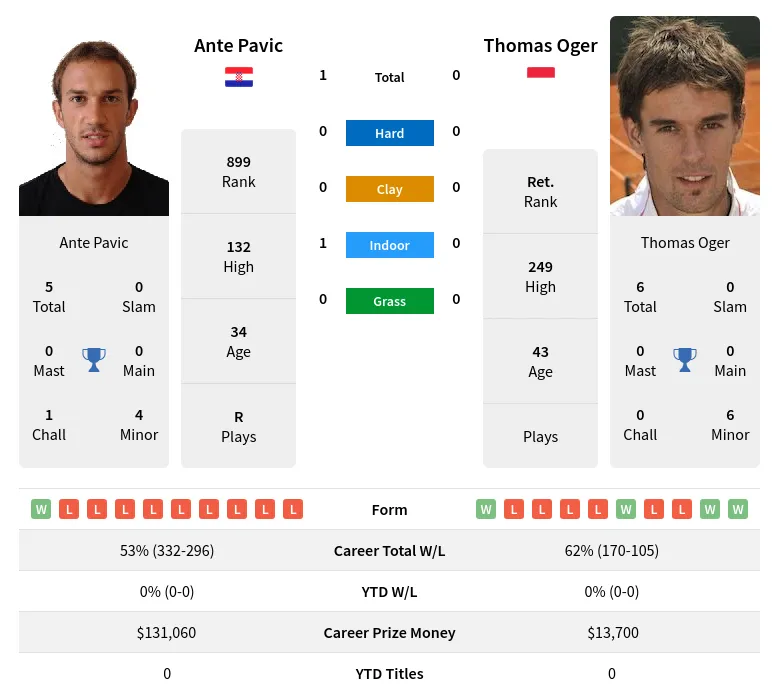 Pavic Oger H2h Summary Stats 23rd April 2024