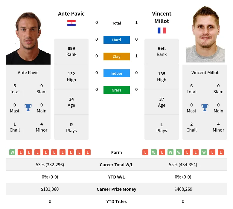 Millot Pavic H2h Summary Stats 29th March 2024