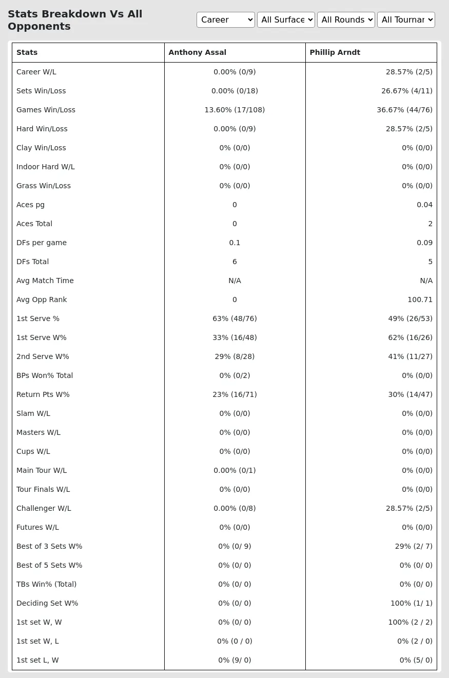 Phillip Arndt Anthony Assal Prediction Stats 