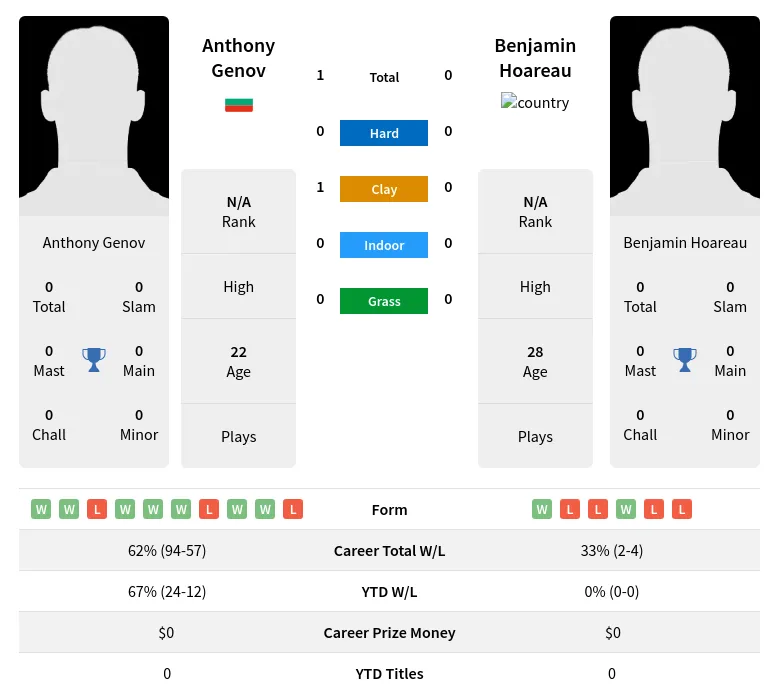 Genov Hoareau H2h Summary Stats 3rd July 2024