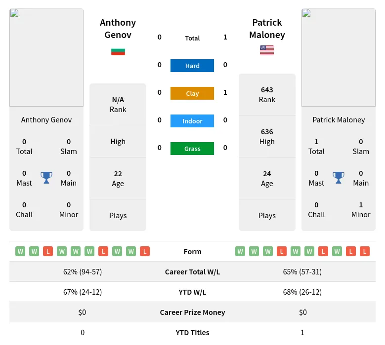 Maloney Genov H2h Summary Stats 23rd April 2024