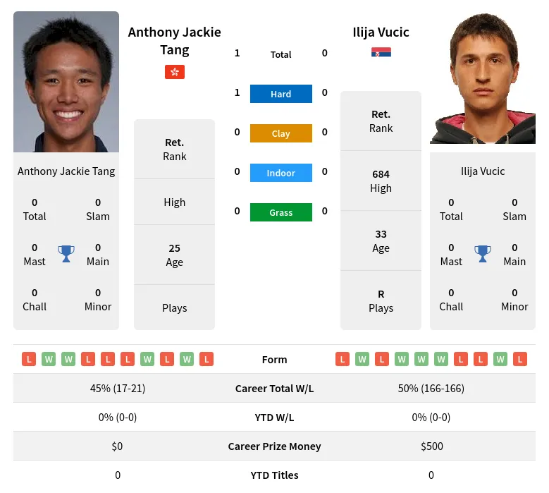 Tang Vucic H2h Summary Stats 23rd June 2024