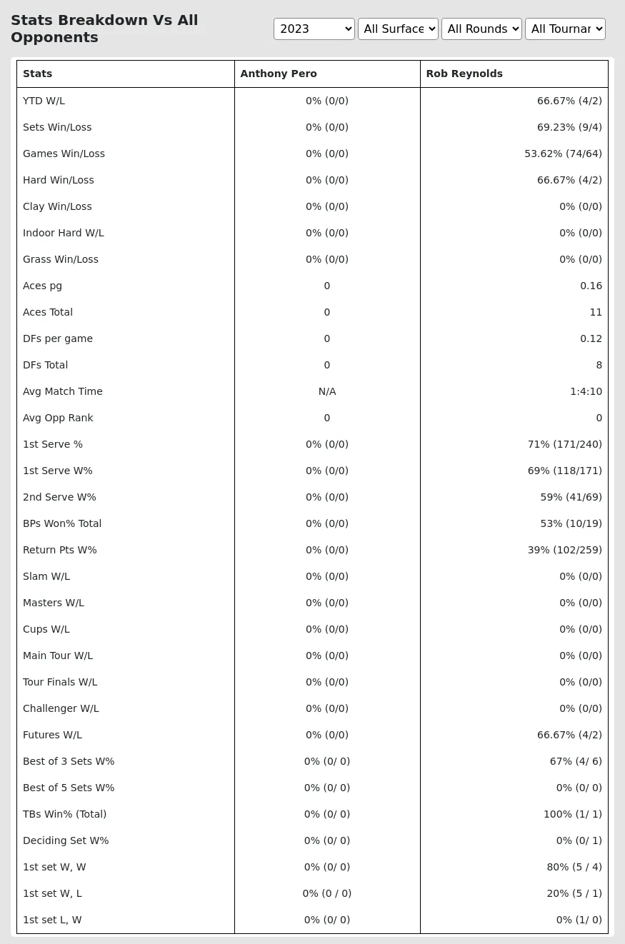 Rob Reynolds Anthony Pero Prediction Stats 