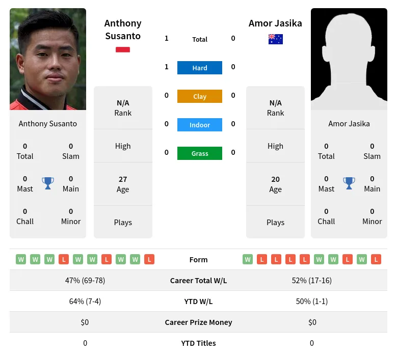 Susanto Jasika H2h Summary Stats 18th April 2024