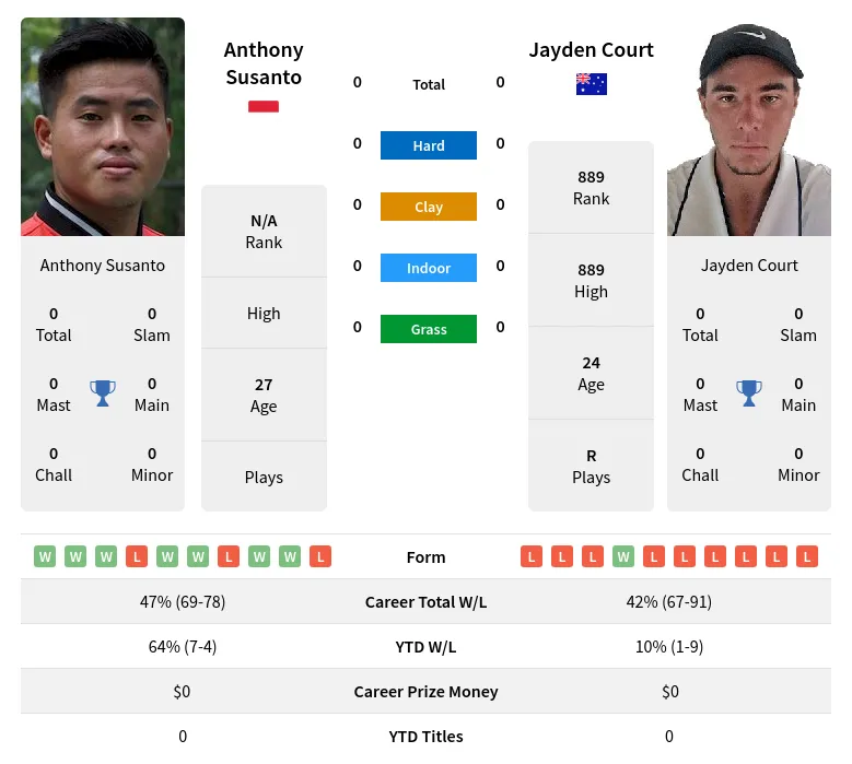 Susanto Court H2h Summary Stats 3rd July 2024