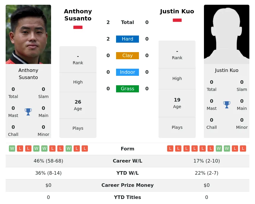 Susanto Kuo H2h Summary Stats 19th April 2024