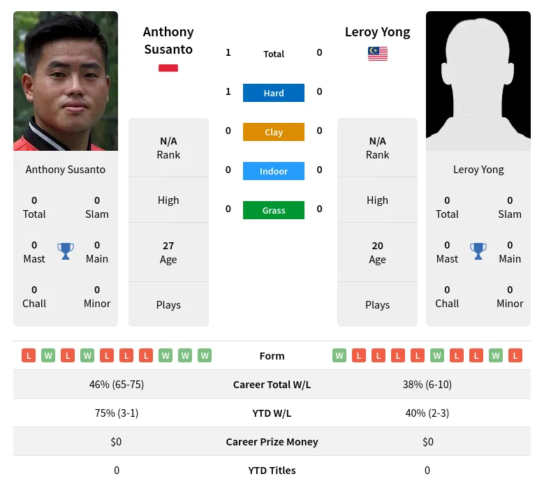 Susanto Yong H2h Summary Stats 3rd July 2024