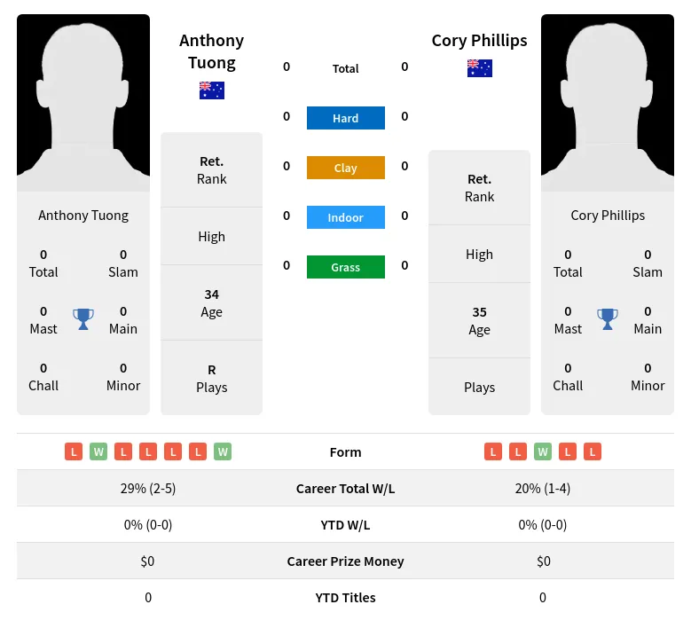 Tuong Phillips H2h Summary Stats 5th May 2024