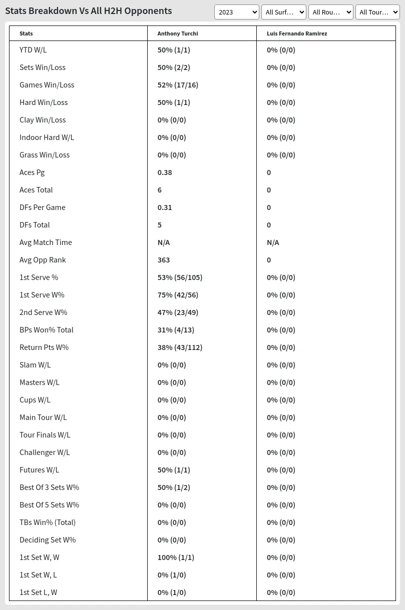 Anthony Turchi Luis Fernando Ramirez Prediction Stats 