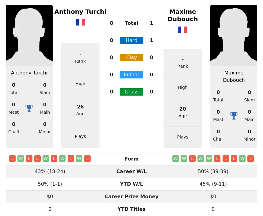 Turchi Dubouch H2h Summary Stats 18th April 2024