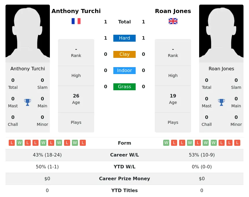 Jones Turchi H2h Summary Stats 19th April 2024