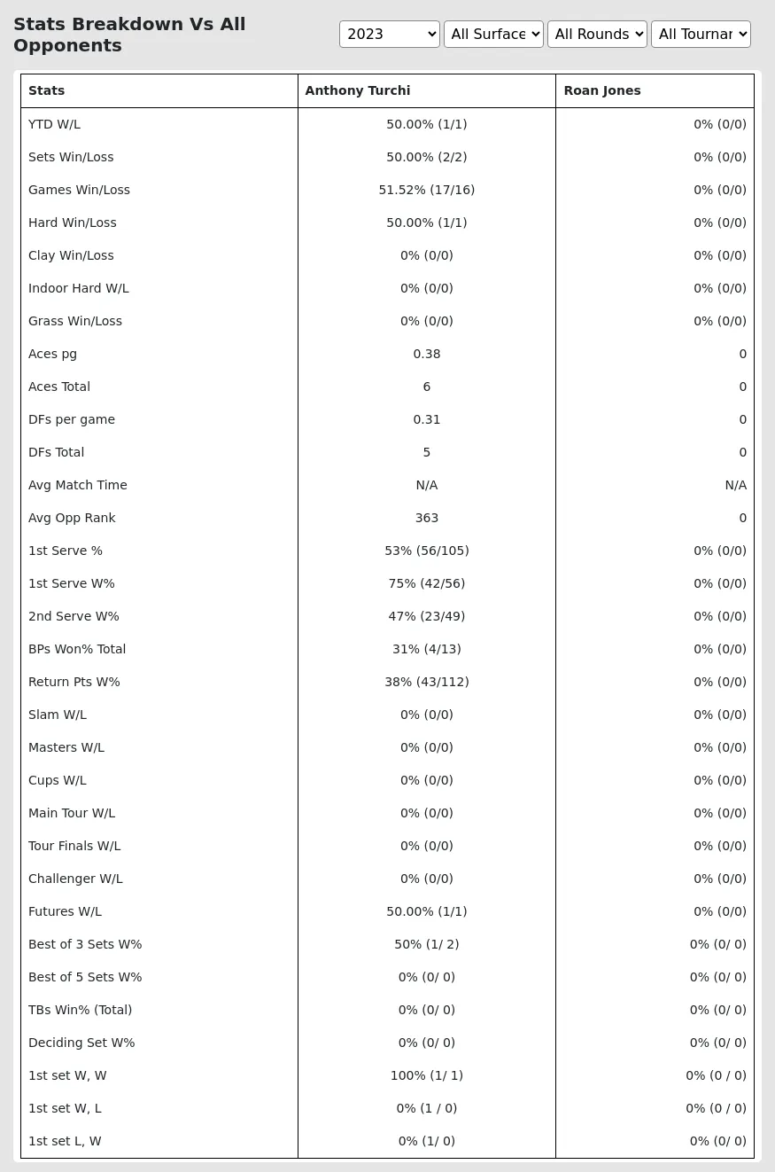 Roan Jones Anthony Turchi Prediction Stats 